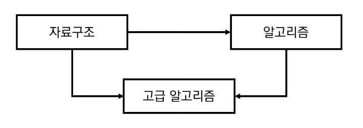 위상정렬