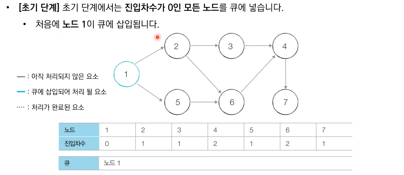 위상정렬동작