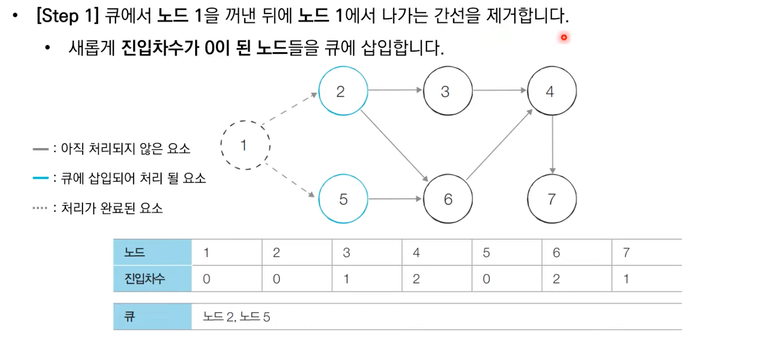 위상정렬동작