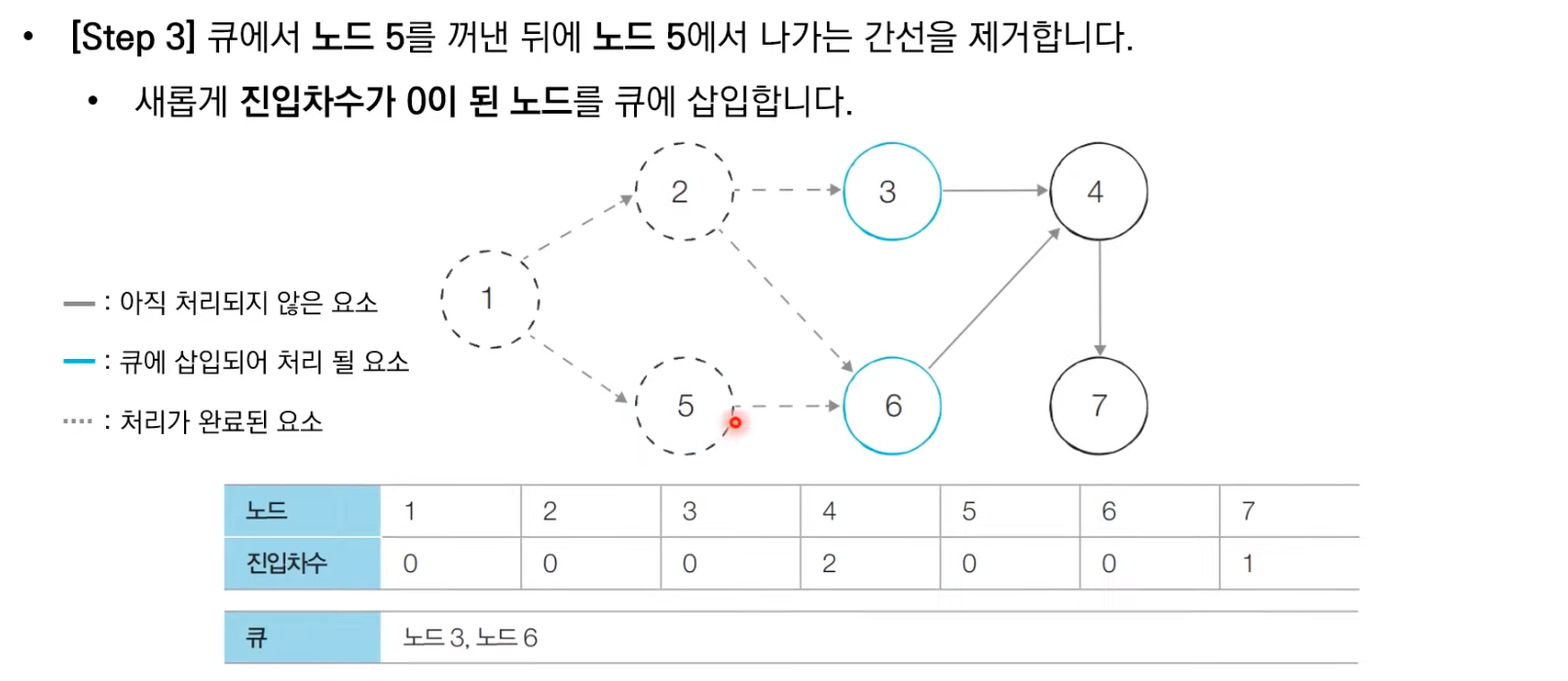 위상정렬동작