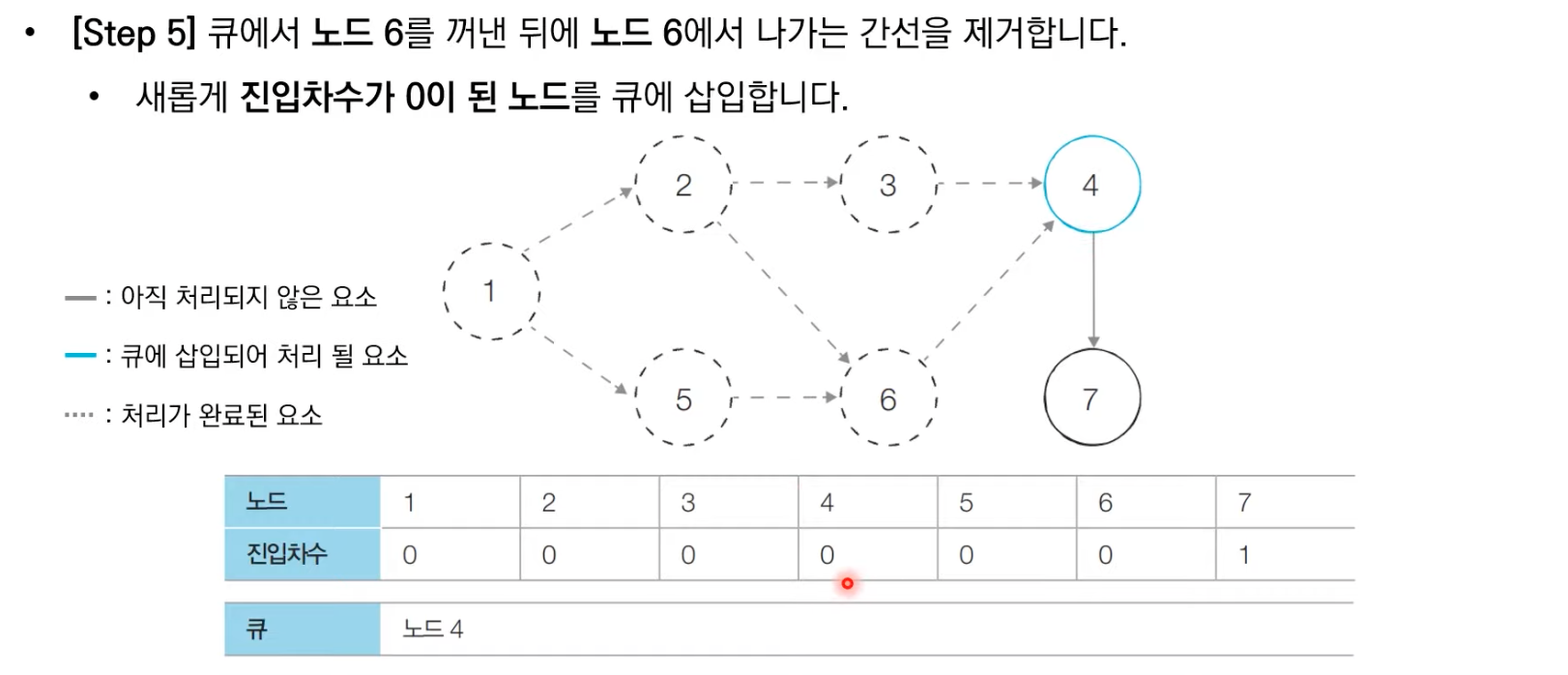 위상정렬동작