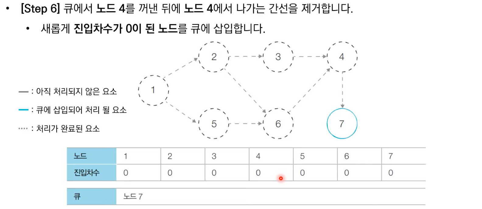 위상정렬동작
