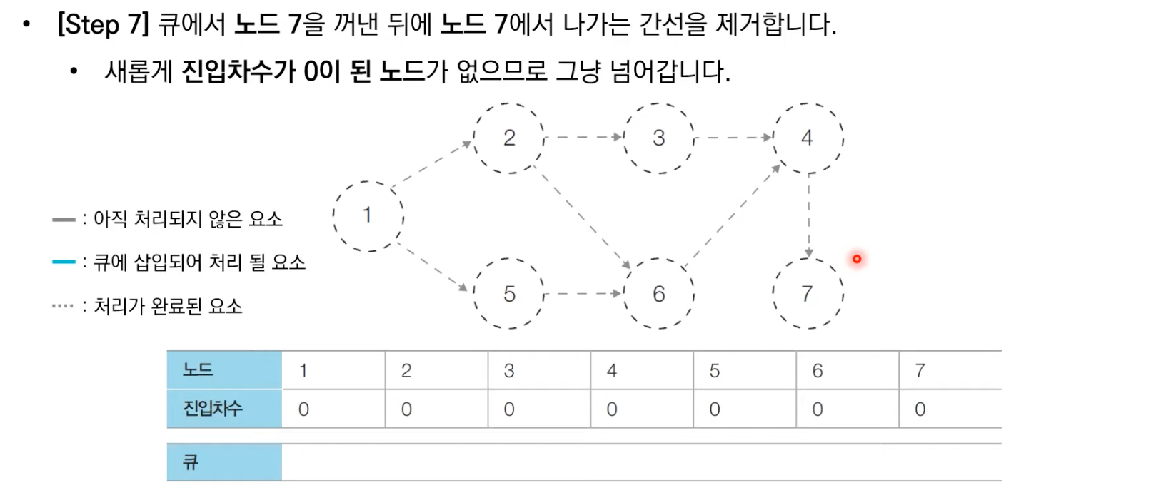 위상정렬동작