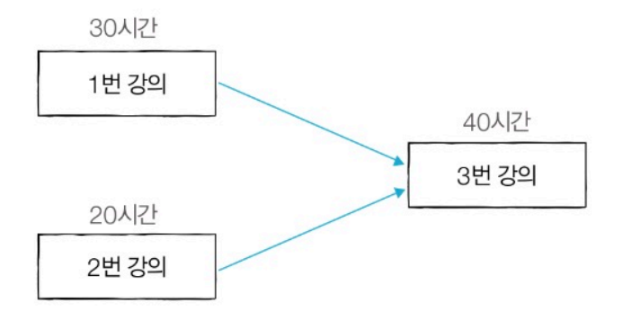 커리큘럼