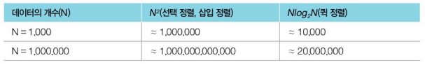 퀵정렬과다른정렬비교