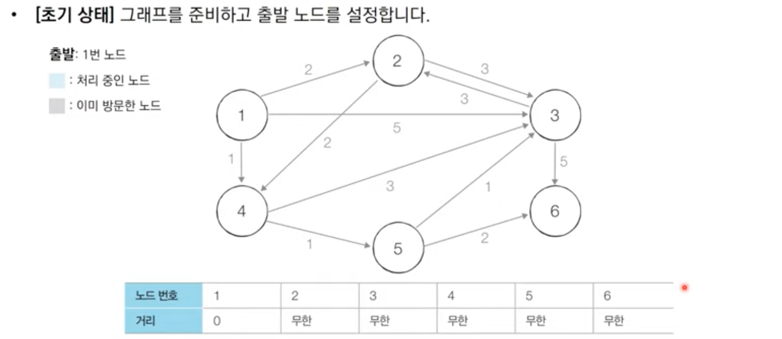 다익스트라