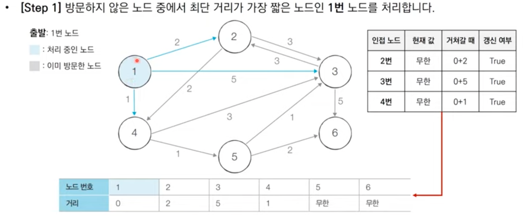 다익스트라