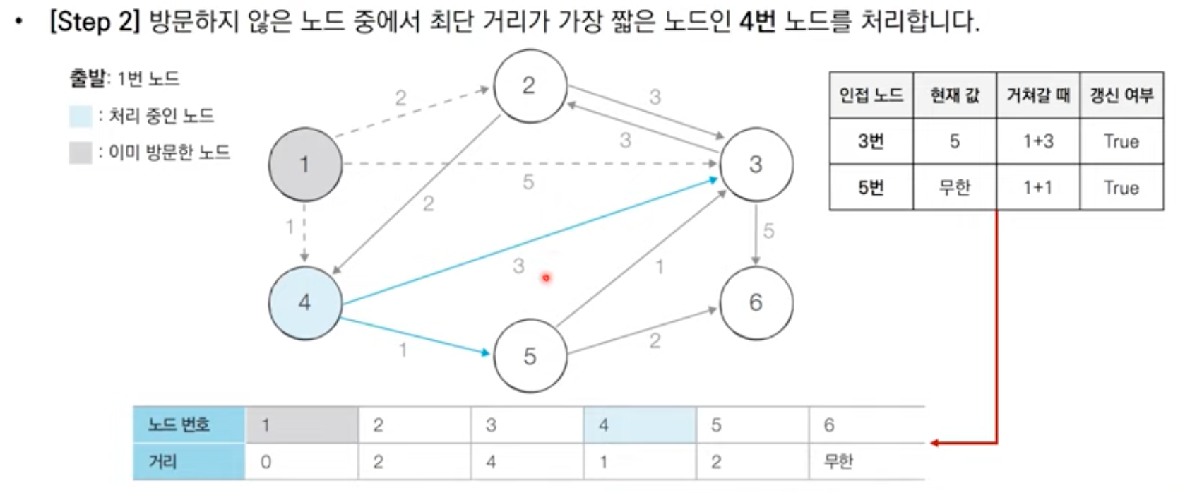 다익스트라