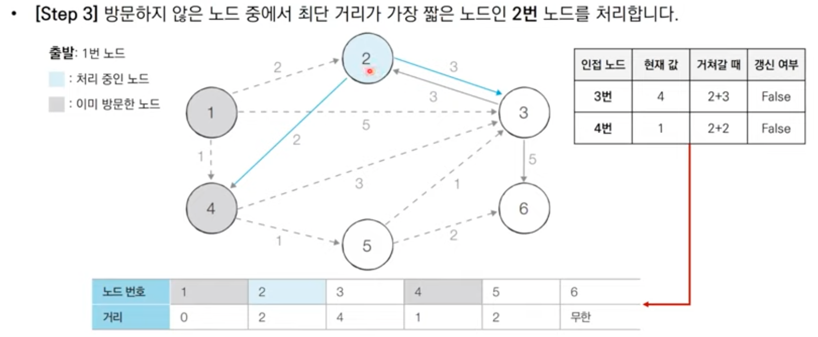 다익스트라