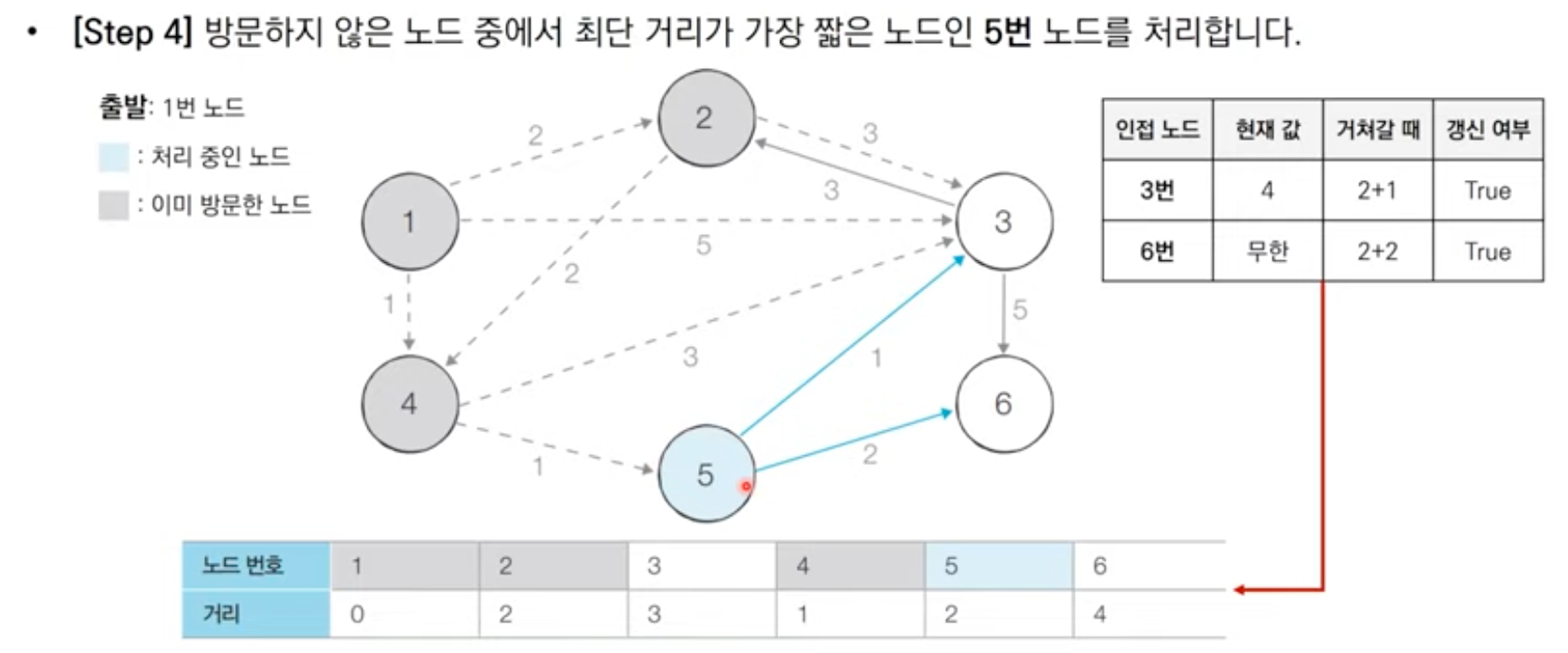 다익스트라
