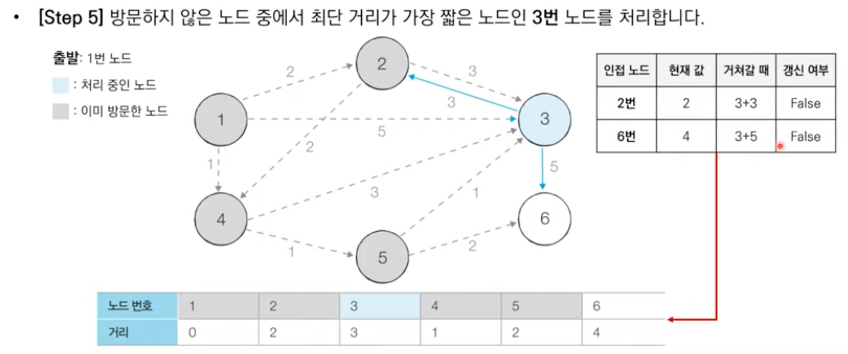 다익스트라