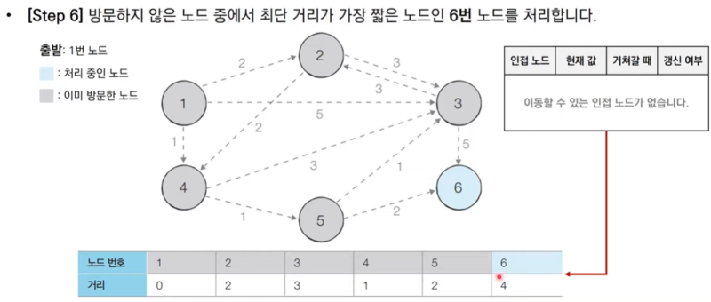 다익스트라