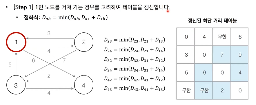 플로이드워셜