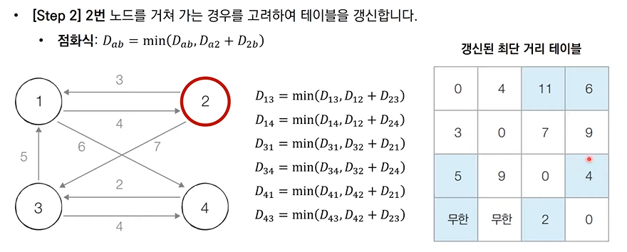 플로이드워셜