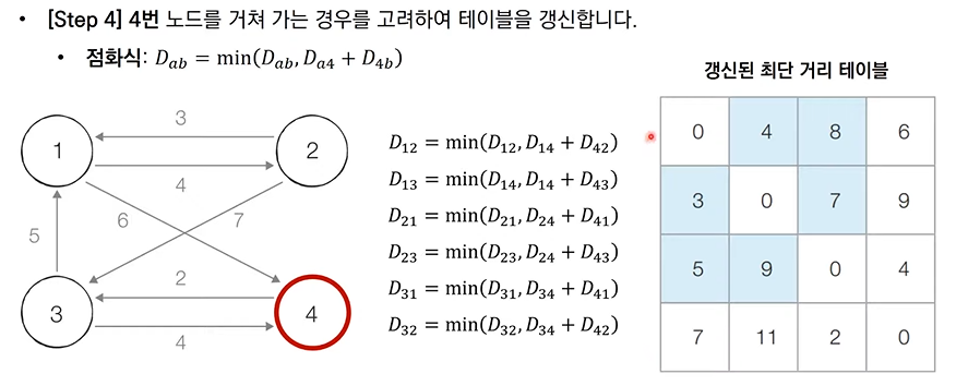 플로이드워셜